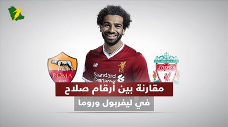 محمد صلاح مع ليفربول يحطم أرقامه القياسية في روما