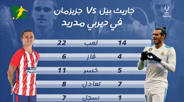 السوبر الأوروبي| ديربي مدريد بنكهة أوروبية بين جزيزمان وجاريث بيل