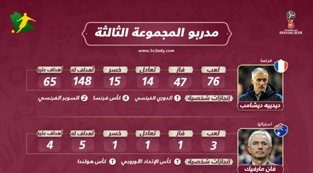 مدربو المجموعة الثالثة| ديشامب في الصدارة وجاريكا صاحب ثورة بيرو