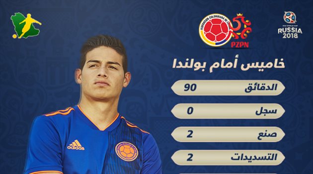 عيش المونديال| بالأرقام.. ابداع خاميس رودريجيز ينعش آمال كولومبيا