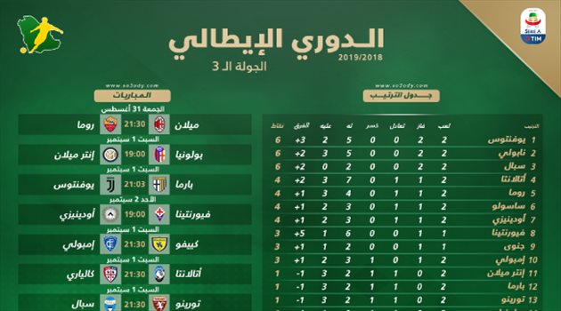 الكالتشيو 3| موقعة مصالحة الجماهير بين ميلان وروما.. وانتظار هدف رونالدو