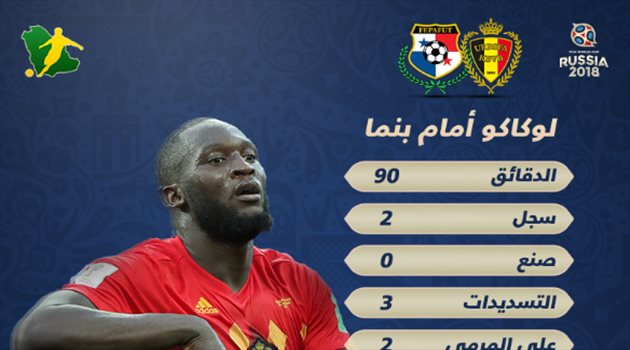  عيش المونديال| أداء متوسط للوكاكو رغم الهدفين في فوز بلجيكا على بنما