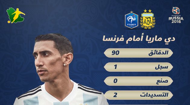 عيش المونديال| دي ماريا.. رجل "التسديدات الصاروخية" أمام فرنسا