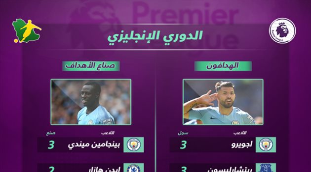 الدوري الإنجليزي| قائمة الهدافين وصناع الأهداف قبل الجولة الثالثة