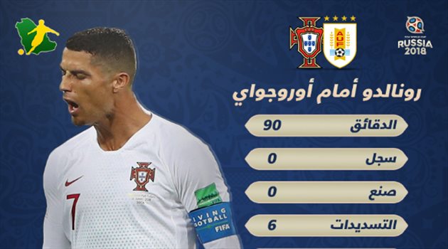 عيش المونديال| أرقام متوسطه تعبر عن آداء رونالدو في ليلة الوداع أمام أوروجواي
