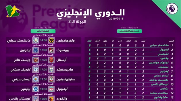 بريميرليج 3 | قمة مانشستر يونايتد وتوتنهام تسيطر على أجواء الجولة الثالثة