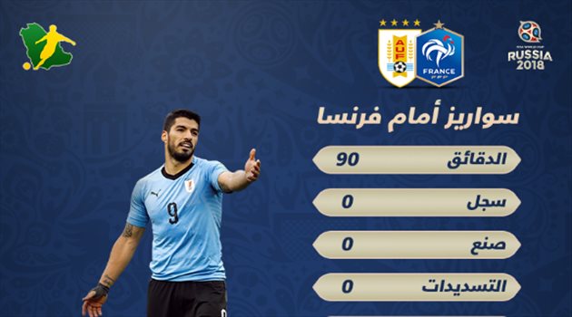 عيش المونديال| أرقام متواضعة لسواريز في الخسارة أمام الديوك الفرنسية