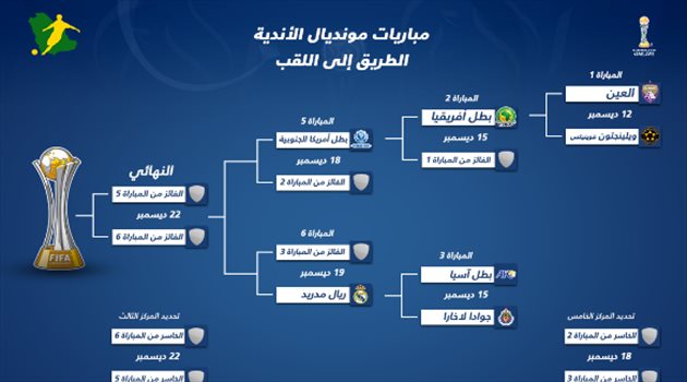 قرعة مونديال الأندية| بطل آسيا في طريق ريال مدريد