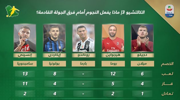 الكالتشيو 3| تاريخ نجوم الكبار أمام منافسين الجولة