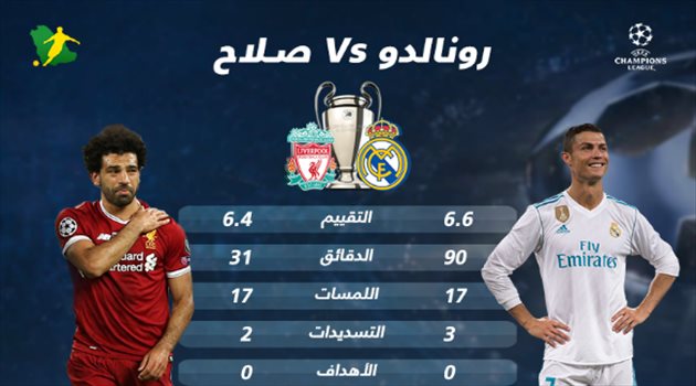 زووم الأبطال| رغم خروجه مبكرا.. صلاح يتفوق على كريستيانو في موقعة كييف