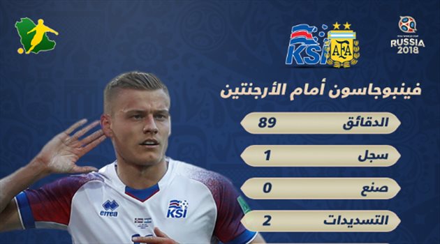 عيش المونديال| هدف ذهبي لفينبوجاسون يدخل آيسلندا تاريخ كأس العالم