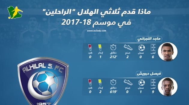 ماذا قدم ثلاثي الهلال "الراحل" في موسم 2017/18