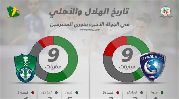  جولة التتويج| مفارقة غريبة.. المباراة الأخيرة في الدوري "رعب" للهلال والأهلي