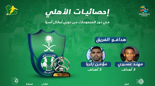 أبطال آسيا| أرقام "نارية" للأهلي في دور المجموعات