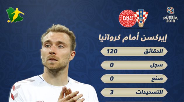 عيش المونديال| بالأرقام.. إيركسن يفشل في قيادة سفينة الدنمارك أمام كرواتيا