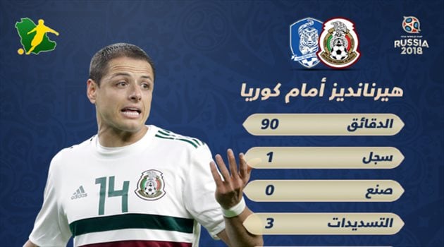 عيش المونديال| تشيتشاريتو "الهداف الحاسم" للمكسيك أمام كوريا الجنوبية
