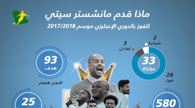  ماذا قدم مانشستر سيتي للفوز بالدوري.. أرقام مهيبة وقوة هجومية غير عادية