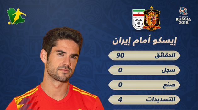 عيش المونديال| بالأرقام.. إيسكو المحرك الأساسي لأداء المنتخب الإسباني أمام إيران