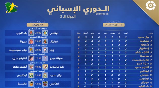 الليجا "3"| مواجهات سهلة لبرشلونة وريال مدريد وتحدي صعب لأتلتيكو