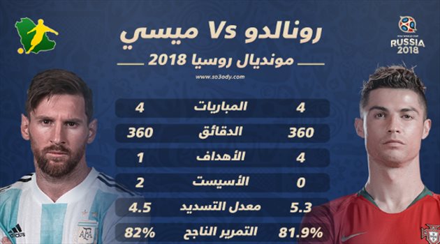 عيش المونديال| حتى في الفشل.. ميسي ورونالدو "متشابهان في كل شيء"