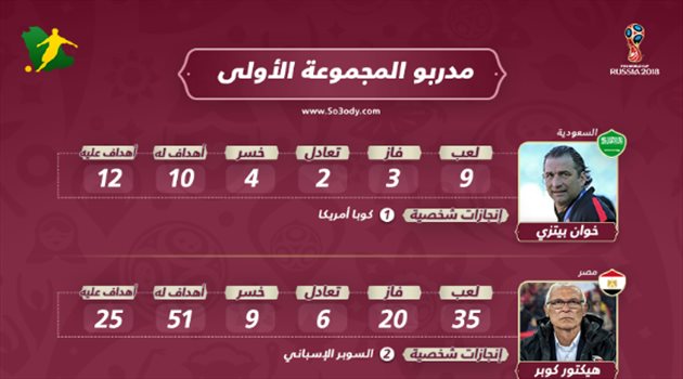 مدربو المجموعة الأولى بالمونديال.. تاباريز في الصدارة وكوبر يسبق بيتزي