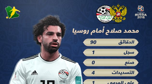 عيش المونديال| أمام روسيا.. محمد صلاح يعود من الإصابة بهدف وأداء "مقنع"