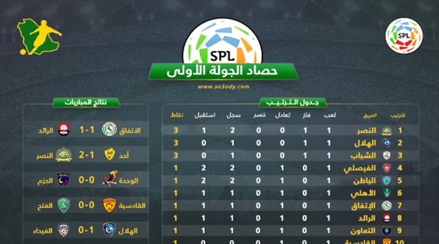 أرقام دوري المحترفين "1"| أهداف قليلة.. واللاعب السعودي "يكسب"