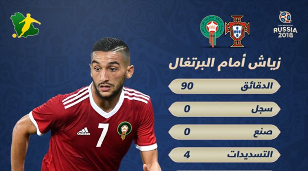 عيش المونديال| الكرة تظلم حكيم زياش رغم التألق أمام البرتغال