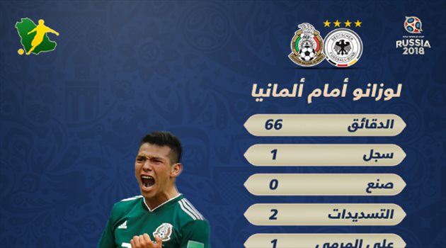 عيش المونديال| لوزانو يقود المكسيك لفوز تاريخي على ألمانيا بأرقام رائعة