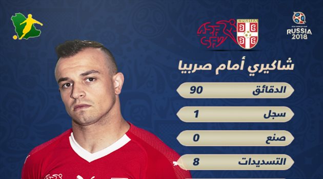 عيش المونديال| هدف شاكيري يرسم ملامح تألقه أمام صربيا