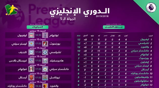 بريميرليج 5| قمة توتنهام وليفربول تسيطر على الأجواء ومواجهة صعبة لليونايتد أمام "المفاجأة"