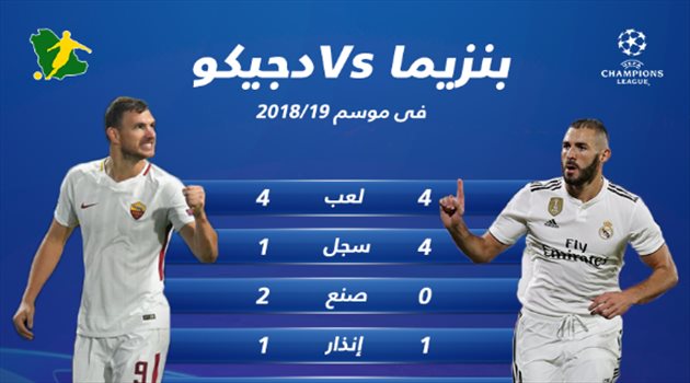 زووم الأبطال| تفوق لبنزيما على دجيكو قبل مواجهة ريال مدريد وروما