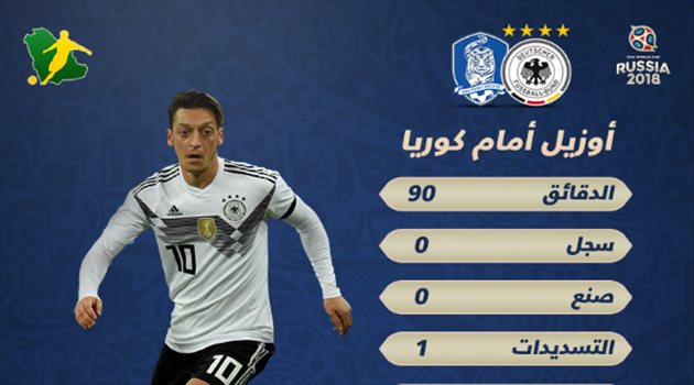 عيش المونديال| أرقام ضعيفة لمسعود أوزيل في ليلة الخروج الحزين لألمانيا