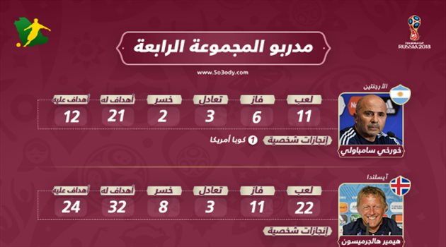 مدربو المجموعة الرابعة| مدرب أيسلندا يتفوق على الأرجنتين.. وكرواتيا "الأقل"
