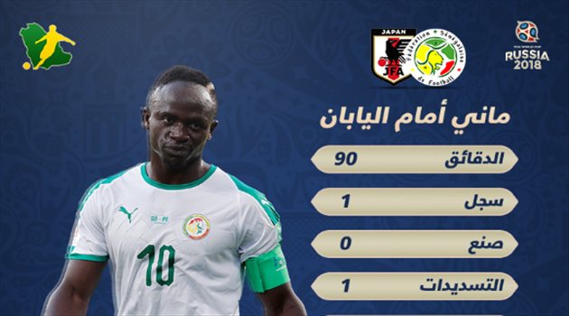 عيش المونديال| بالأرقام.. أداء متوسط لماني أمام اليابان في قيادة أحلام السنغال