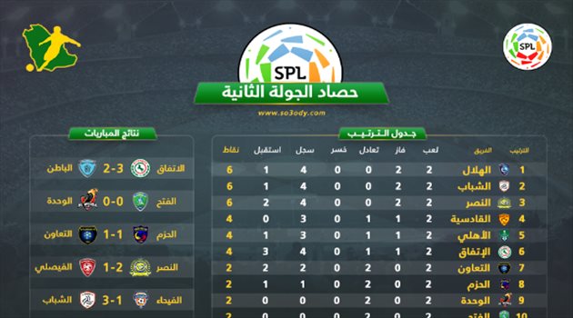 أرقام دوري المحترفين "2"| انتفاضة الأجانب ورقم صادم يطارد الهلاليين