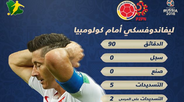 عيش المونديال| بالأرقام.. ظهور مخيب لليفاندوفيسكي يطيح ببولندا من كأس العالم