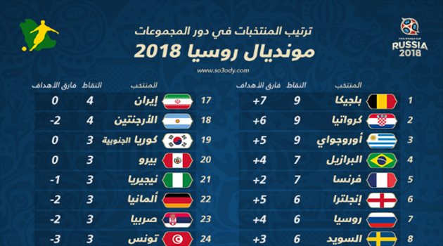 عيش المونديال| ترتيب المنتخبات.. بلجيكا "تكتسح" الكبار والسعودية في وصافة العرب