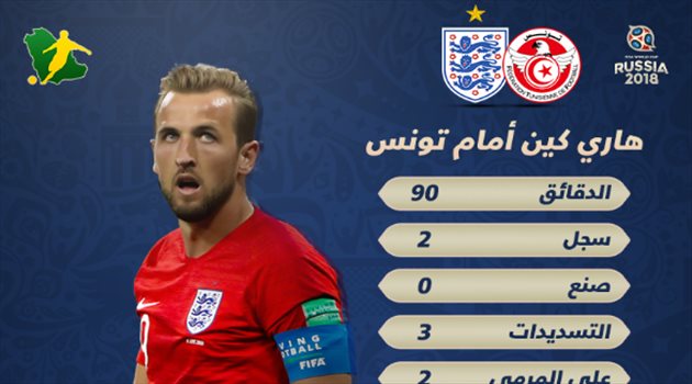 عيش المونديال| رغم الهدفين.. هاري كين "بعيدا" عن مستواه أمام تونس