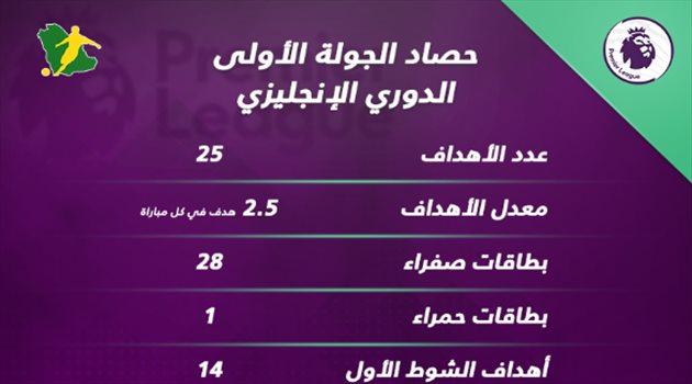 الدوري الإنجليزي "1" | لاعب ليفربول نجم الجولة وبيريرا صاحب أفضل هدف