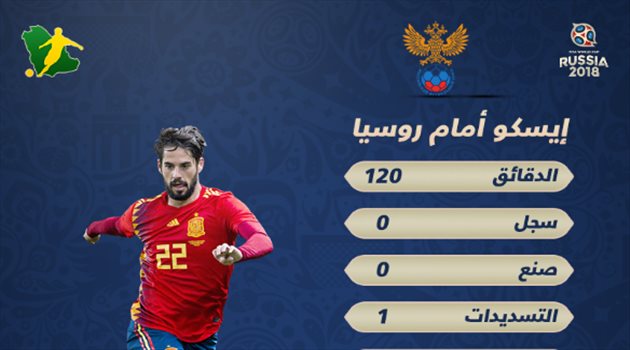 عيش المونديال| أرقام رائعة لإيسكو في خروج إسبانيا المخيب أمام روسيا