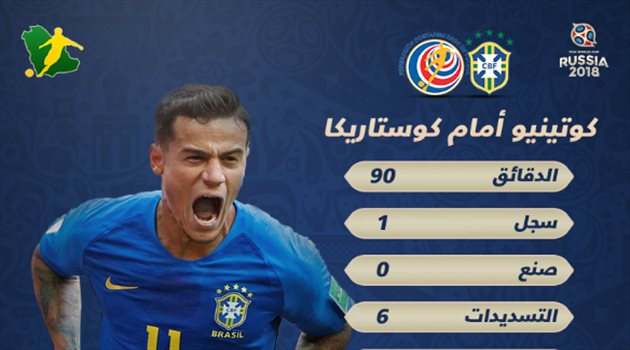 عيش كورابيا| كوتينيو.. "مايسترو البرازيل" أمام كوستاريكا