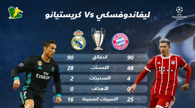 دوري أبطال أوروبا| ارقام ضعيفة لرونالدو وليفاندوفيسكي في موقعة بايرن وريال مدريد