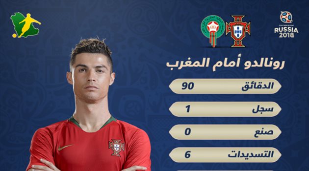 عيش المونديال| أرقام ضعيفة لرونالدو رغم إحراز هدف الفوز