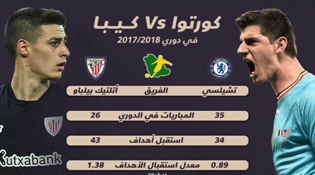 ماذا قدم كيبا ليتفوق على كورتوا ويصبح أغلى حارس في التاريخ؟