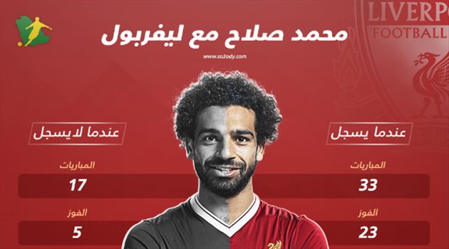 بدون أهداف محمد صلاح.. ليفربول "تائه" بين التعادل والهزائم