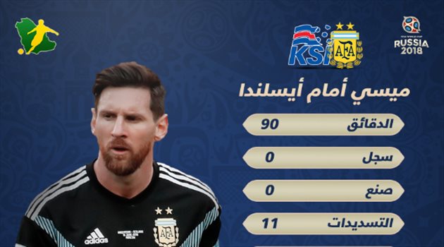 عيش المونديال| فشل تهديفي رغم الأرقام القوية لميسي أمام آيسلندا
