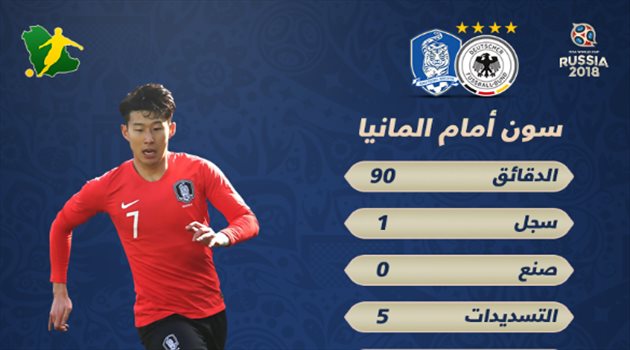 عيش المونديال| هدف تاريخي وأرقام مميزة لـ "سون" أمام ألمانيا