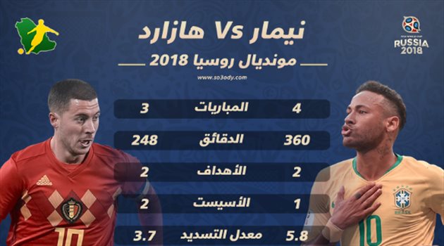 عيش المونديال| نيمار vs هازارد.. مهارات إبداعية وأرقام خرافية في روسيا