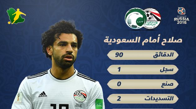 عيش المونديال| محمد صلاح أمام الأخضر.. أرقام ضعيفة وهدف "تاريخي"
